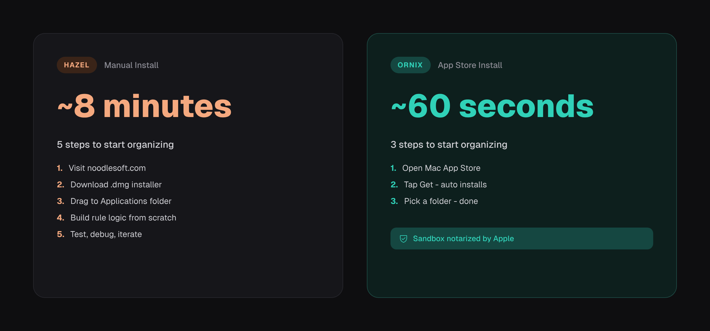 Setup time comparison - Hazel manual install vs Ornix Mac App Store install