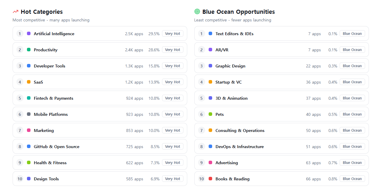 App Scout Hot Categories and Blue Ocean Opportunities side by side - showing competitive density vs. untapped markets