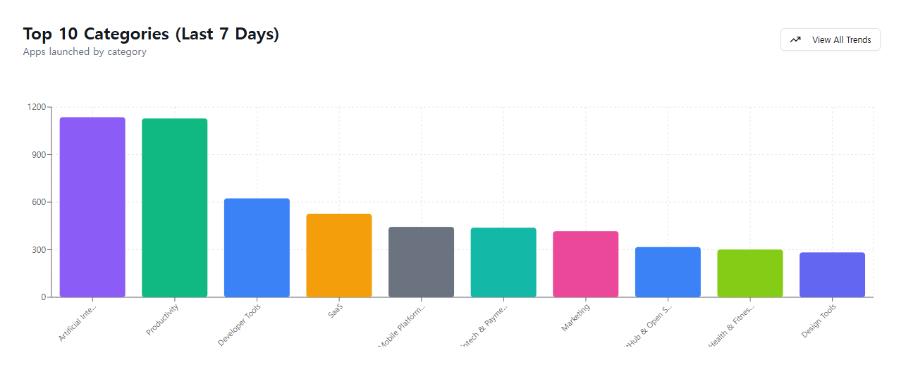 App Scout Top 10 Categories bar chart showing weekly launch volume by category