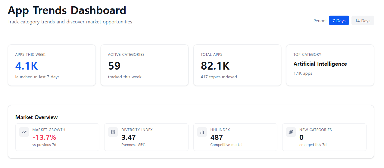 App Scout dashboard showing weekly app launches, active categories, total indexed apps, and market overview metrics