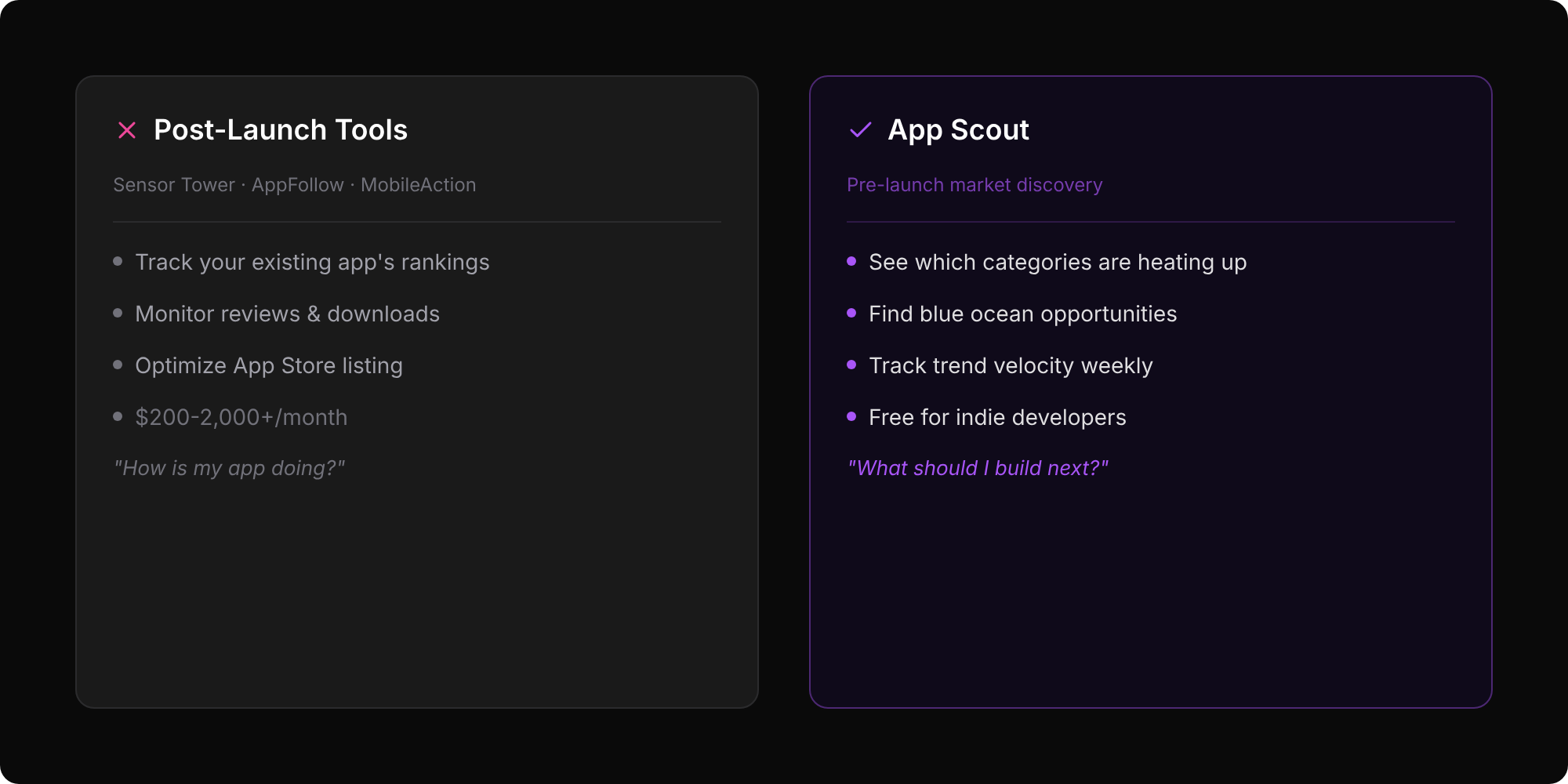 Post-launch tools vs App Scout - existing tools track your app after launch, App Scout helps you discover the right market before you build