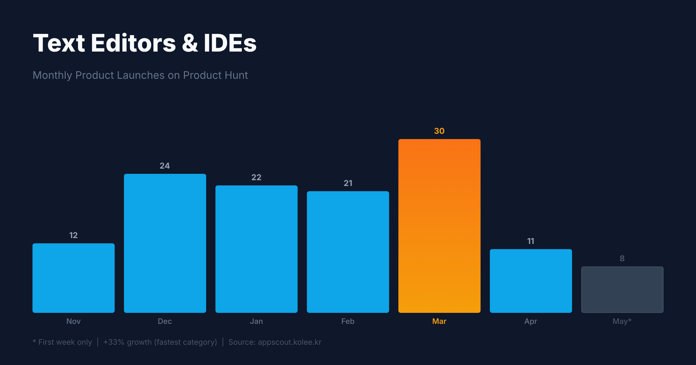 We Tracked 88,000 Products. The Biggest Signal Came from the Smallest Category.