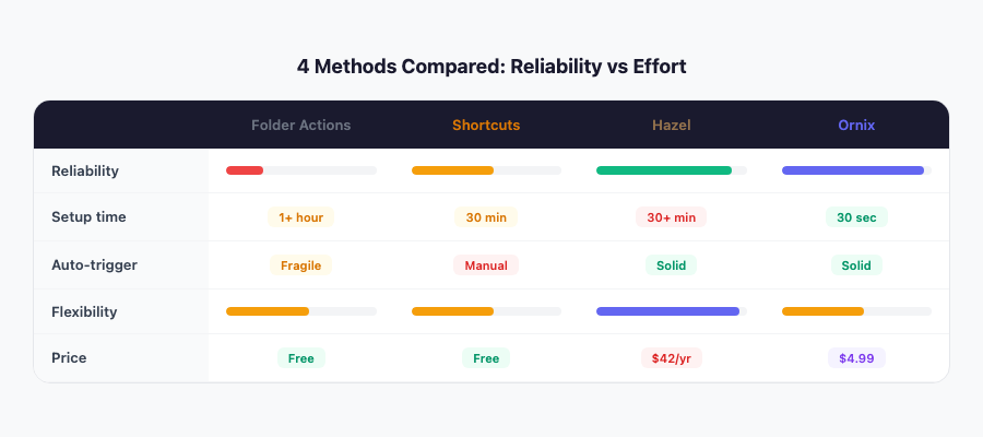 Comparison of 4 Mac file automation methods: reliability, setup time, auto-trigger, flexibility, and price