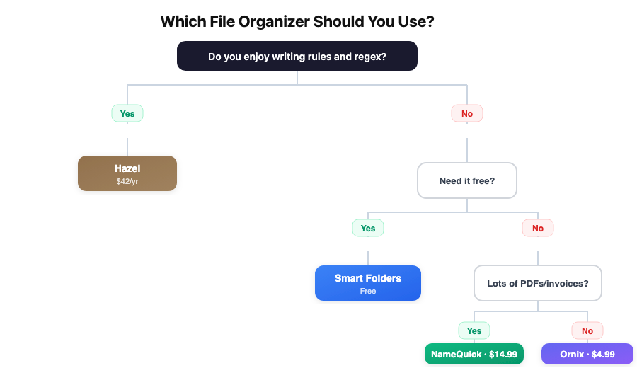 Decision tree: which file organizer app to choose based on your workflow