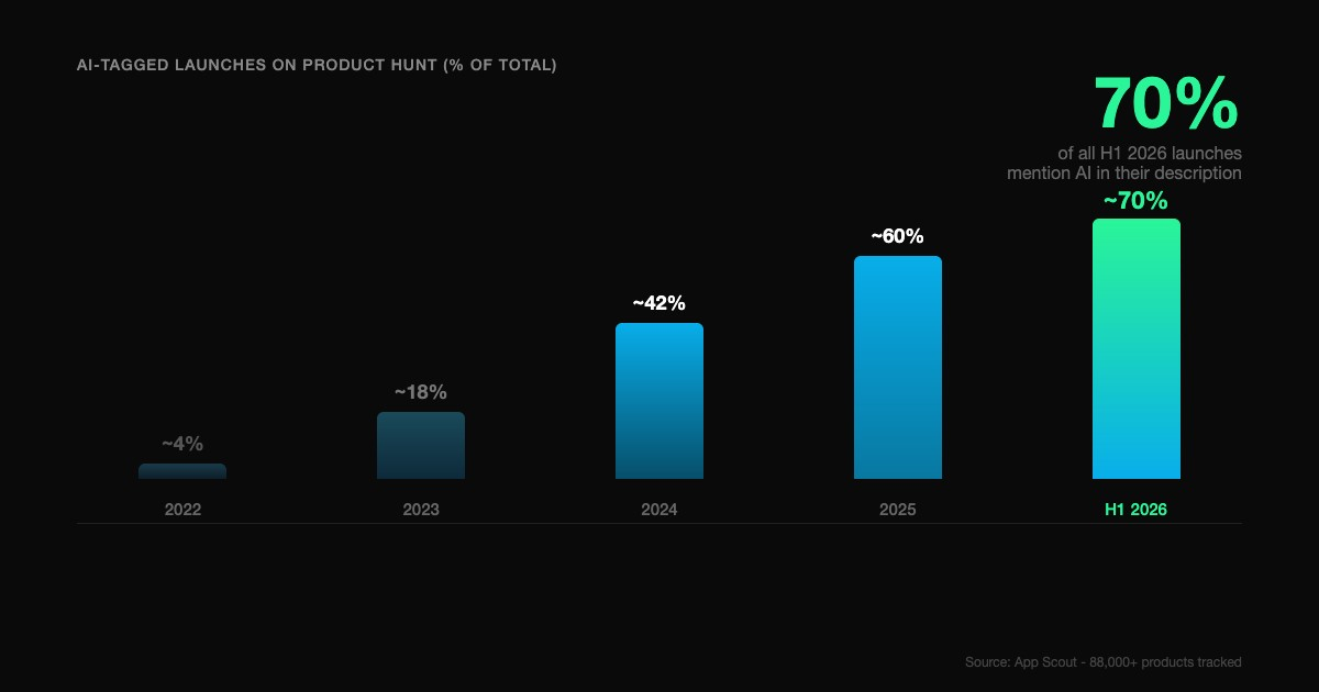 AI-tagged launches on Product Hunt growing from 4% in 2022 to 70% in H1 2026