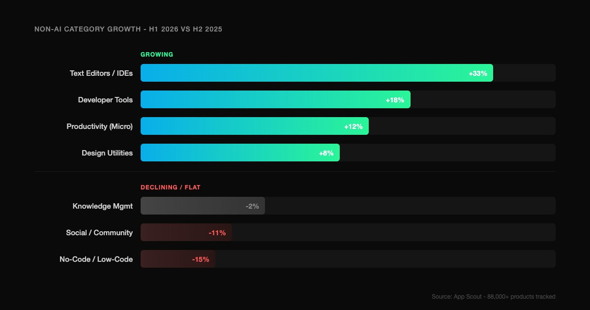 Non-AI category growth comparison - Text Editors +33%, Developer Tools +18%, No-Code declining -15%