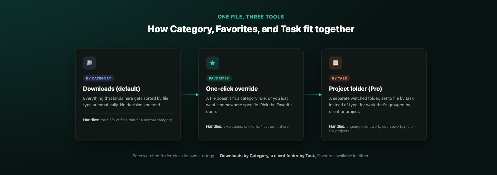 Diagram showing how Category-based Downloads, Favorites quick-moves, and Task-based project folders work together as one system