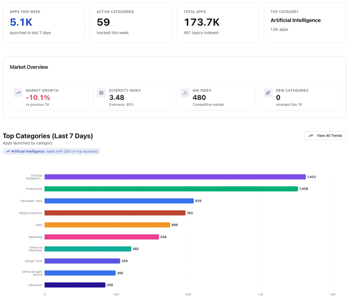 App Scout dashboard on 2026-09-07 showing 5.1K apps launched in seven days, 59 active categories, 173.7K total apps, and the Market Overview panel with HHI 480 and a diversity index of 3.48